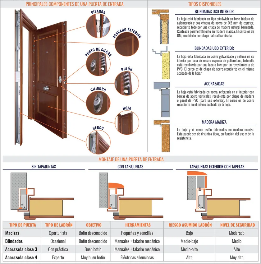 puertas acorazadas: estructura